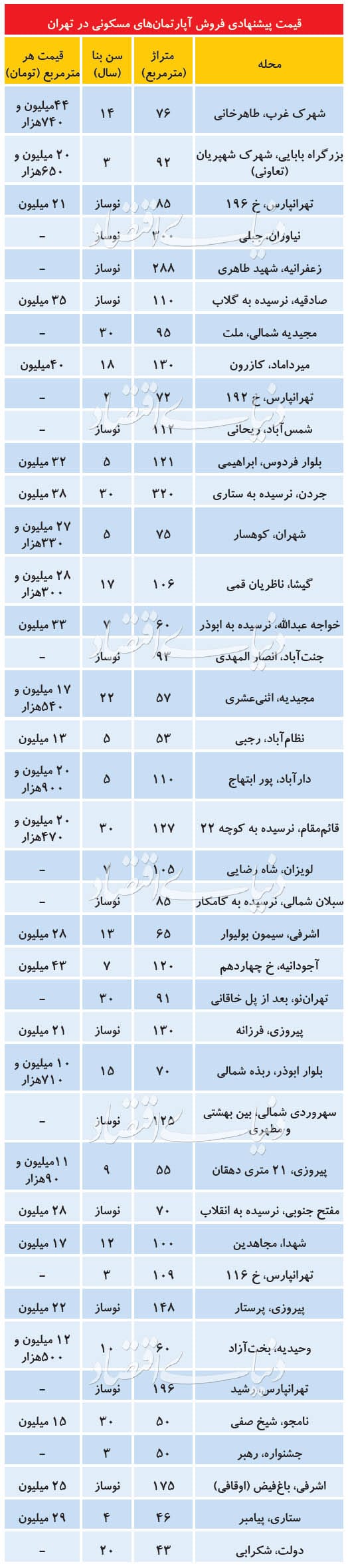 قیمت آپارتمان