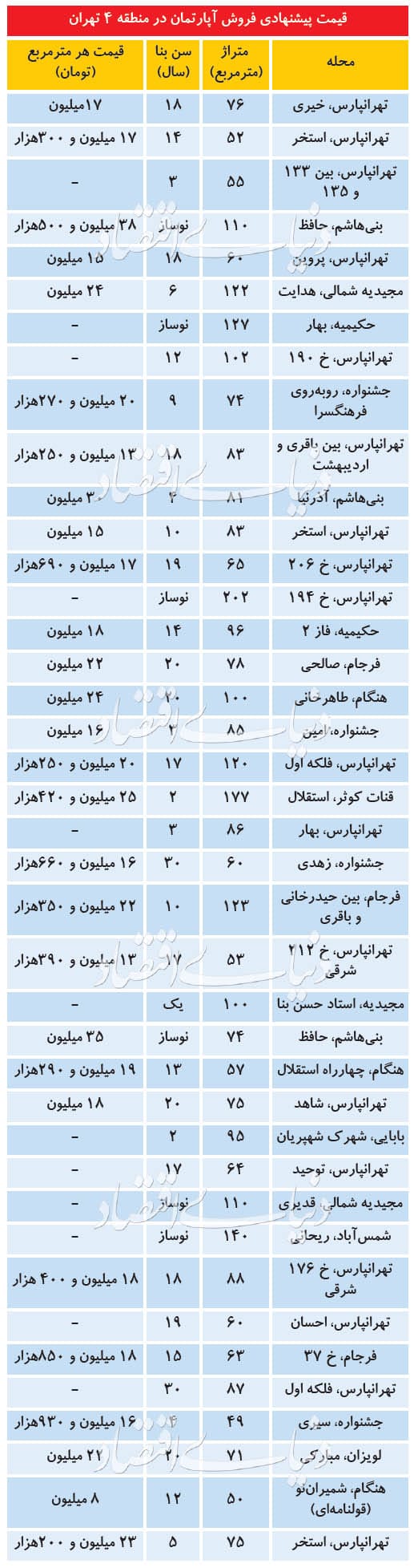 قیمت آپارتمان