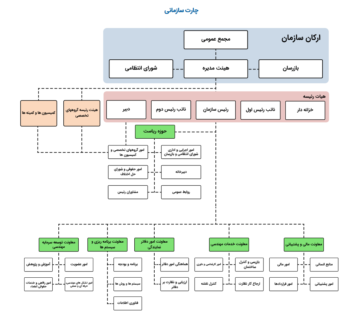 چارت سازمان نظام مهندسی ساختمان