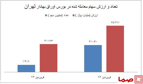 افزایش ارزش سهام بورس اوراق بهادار تهران در سال گذشته/ جدول + نمودار