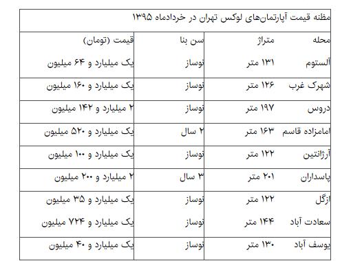 بهبود بازار آپارتمان‌های لوکس در تهران+ نمودار و جدول