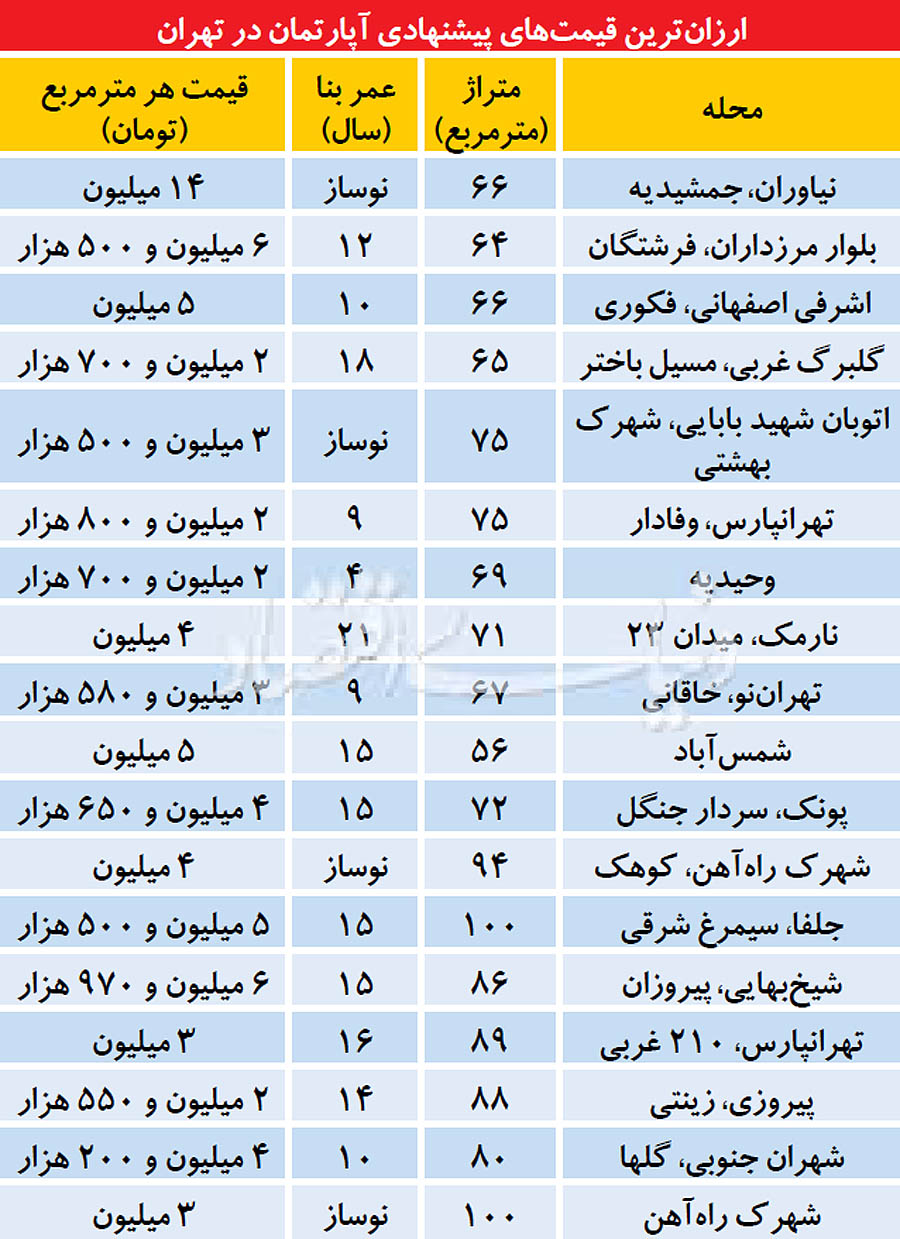 ارزان‌ترین‌های بازار املاک تهران در هفته اخیر