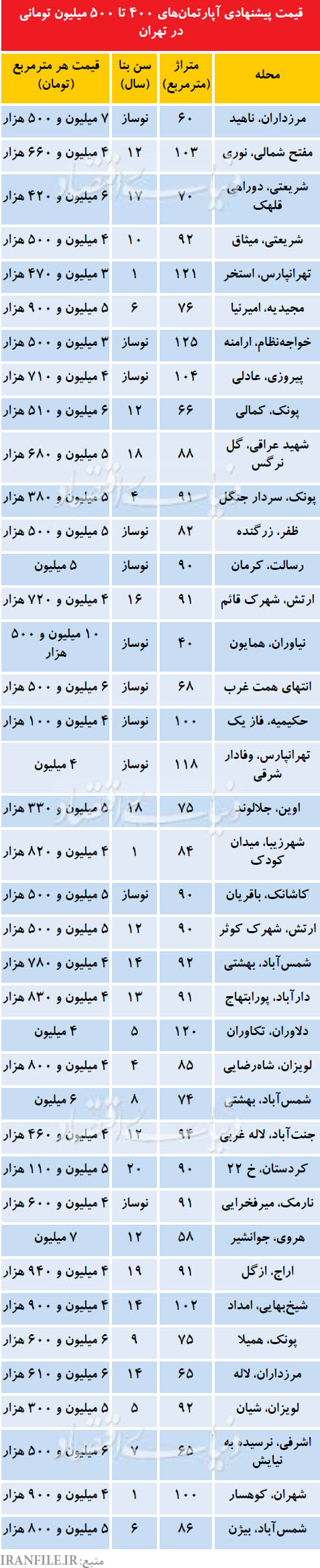 آپارتمان‌های 400 تا 500 میلیونی در تهران