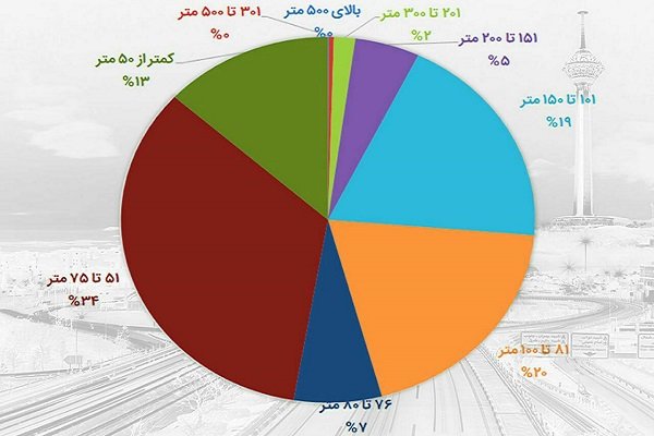 تهرانی ها در خانه های چند متری زندگی می‌کنند؟ +نمودار