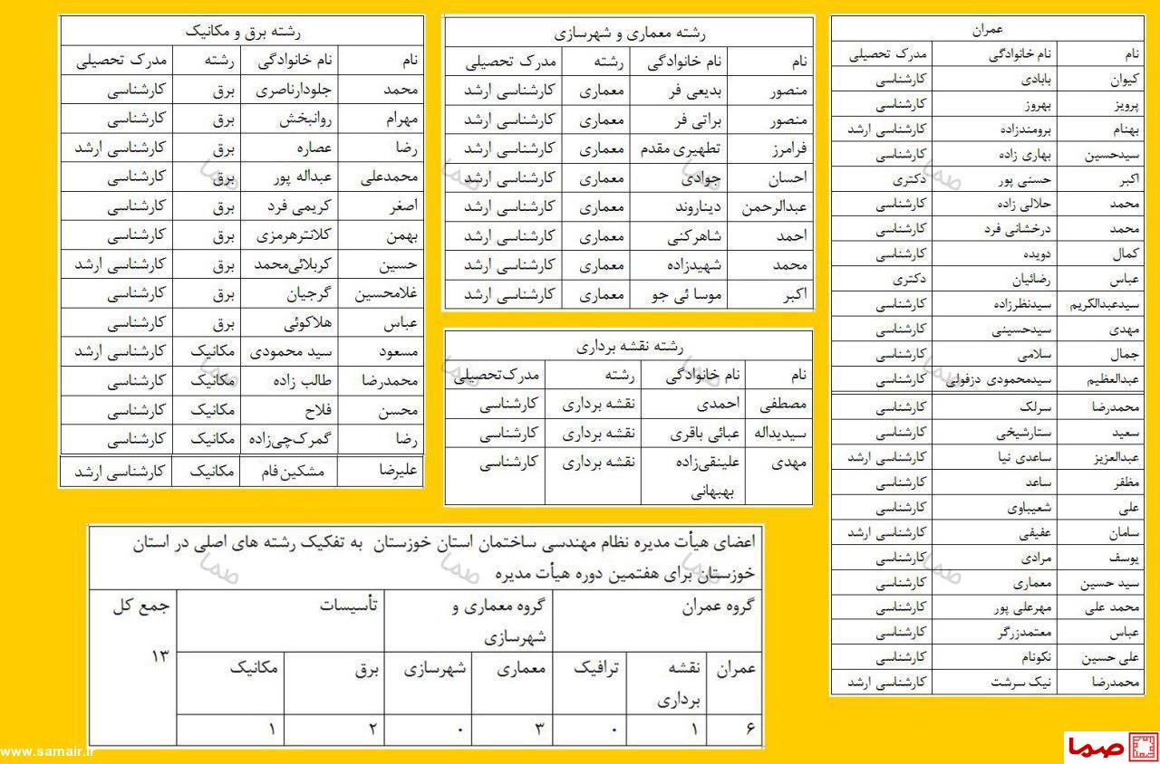 اسامی داوطلبان هشتمین دوره انتخابات هیات مدیره نظام مهندسی خوزستان