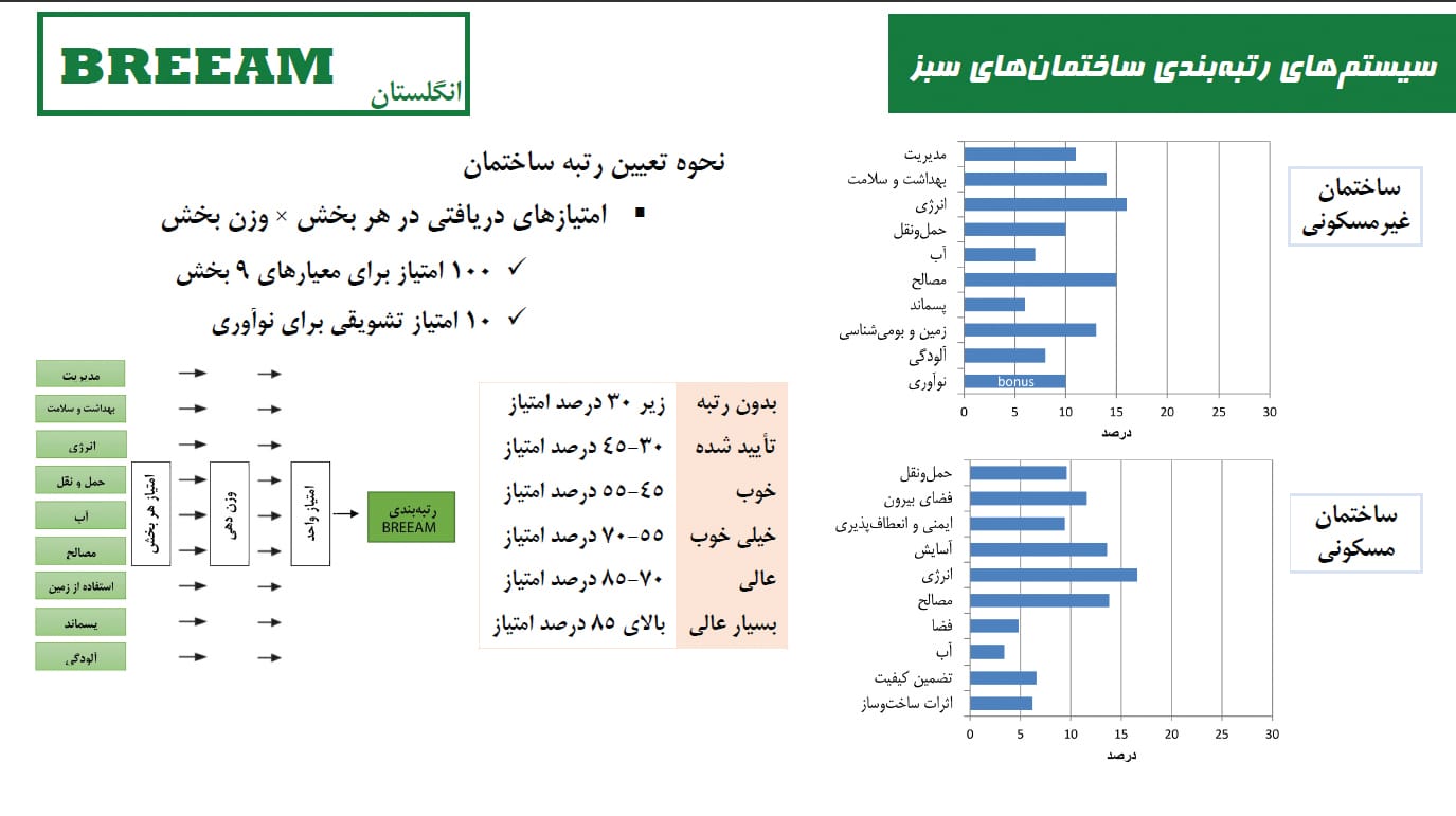 ساختمانهای سبز