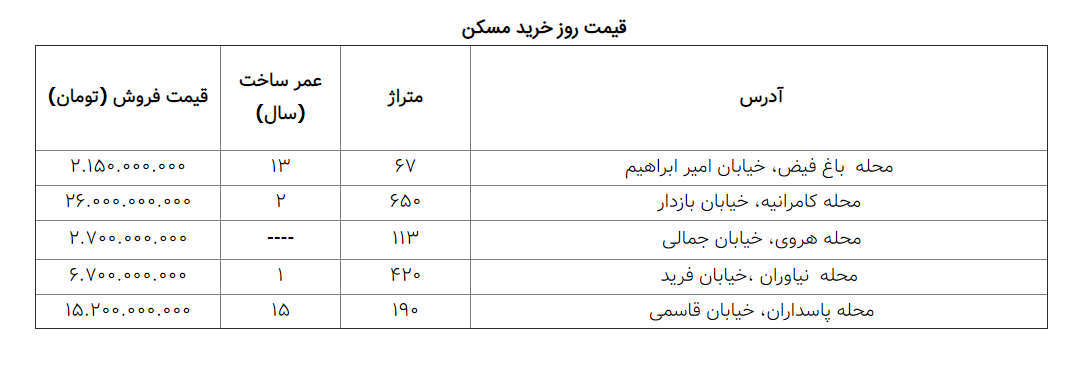 قیمت مسکن در تهران